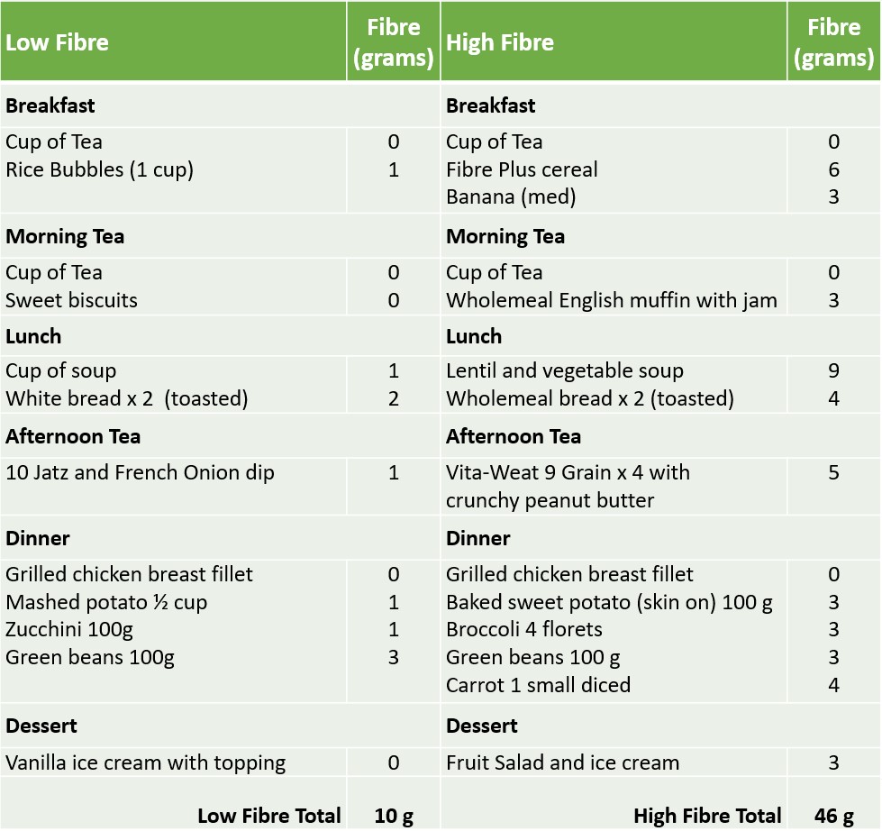 Why is fibre so important? Pulse Dietetics
